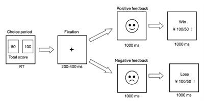 Do Individuals With Obsessive-Compulsive Disorder and Obsessive-Compulsive Personality Disorder Share Similar Neural Mechanisms of Decision-Making Under Ambiguous Circumstances?